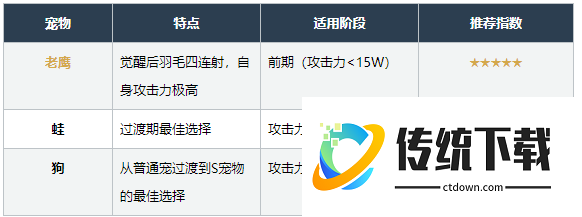 弹壳特攻队新手宠物攻略:弹壳特攻队宠物推荐